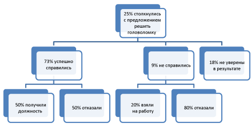 Головоломка на собеседовании